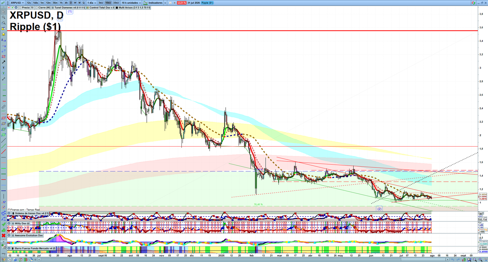 XRP daily technical analysis chart showing key levels, price action and possible reaction zones